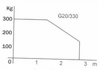 G20/330 Limite d'emploi